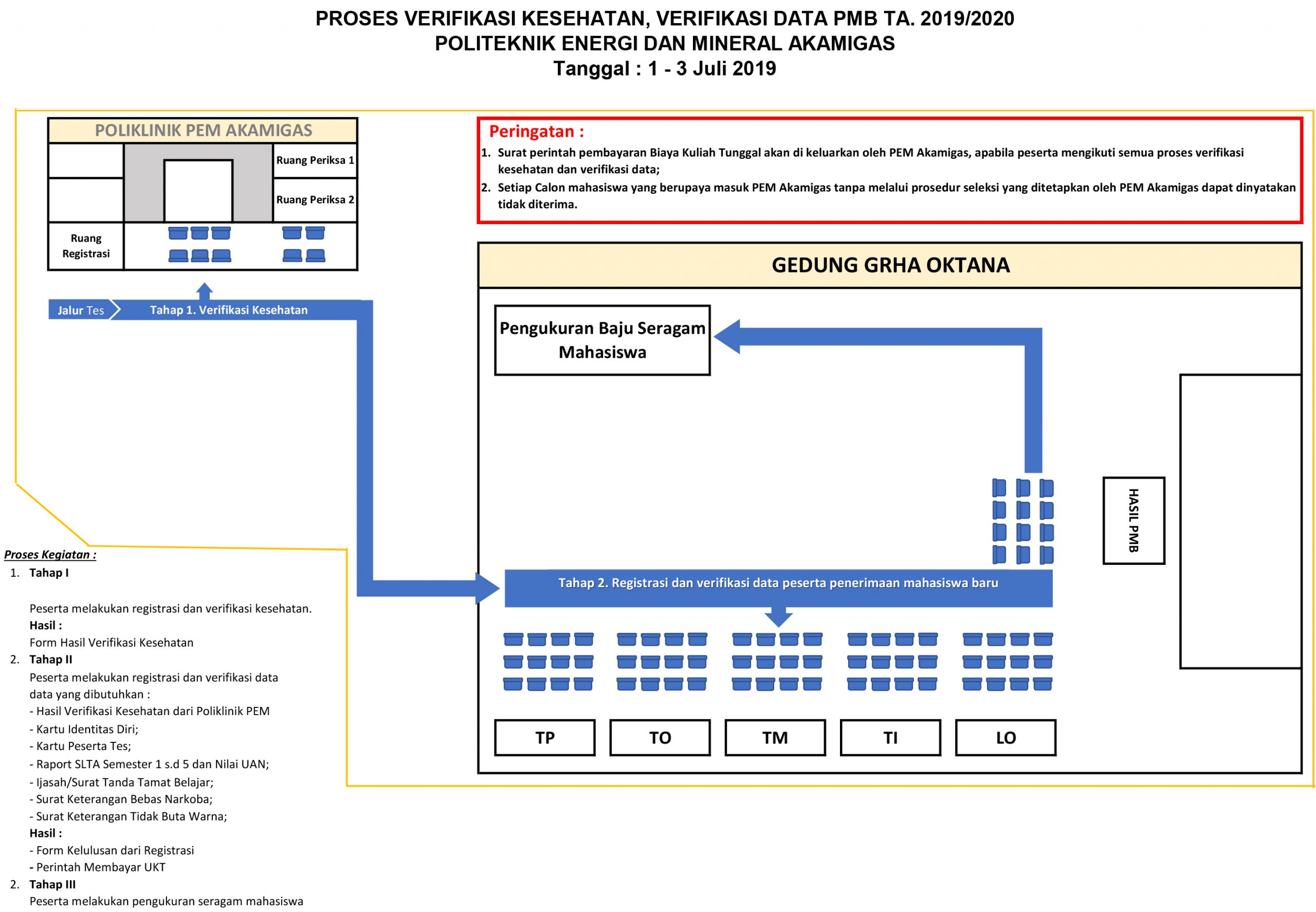 LAYOUT PROSES VERIFIKASI KESEHATAN, VERIFIKASI DATA PMB PEM AKAMIGAS TAHUN AKADEMIK 2019/2020